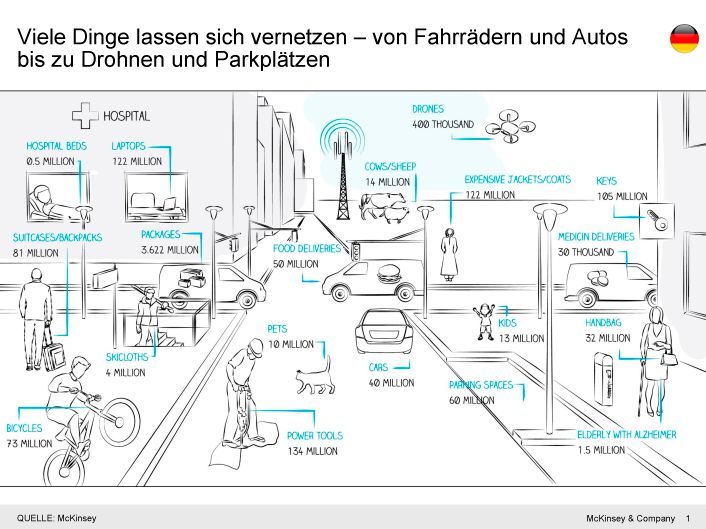 Ermittelte Umsatzpotentiale ausgewählter Anwendungen (Bild: McKinsey)