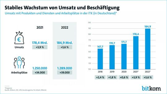 Trotz eines schwierigen wirtschaftlichen Umfelds legen Umsatz und Beschäftigung 2022 in der ITK-Branche weiter zu.(Bild:  Bitkom)