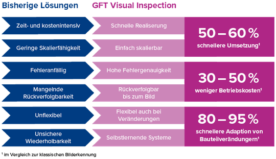 (Visuelle Qualitätskontrolle auf KI-Basis hilft Ausschuss zu vermeiden und hat viele weitere Vorteile. Bild: GFT Technologies SE)