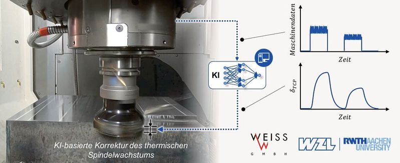Abbildung 1. Methoden der Künstlichen Intelligenz bilden in einem Forschungsvorhaben am WZL die Grundlage für eine Korrektur thermisch bedingter Verlagerungen an Hauptspindeln. Abbildung 1. Methoden der Künstlichen Intelligenz bilden in einem Forschungsvorhaben am WZL die Grundlage für eine Korrektur thermisch bedingter Verlagerungen an Hauptspindeln.