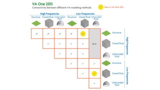 VA One – Kombination verschiedener vibro-akustischer Modellierungsmethoden. (Bild: ESI Group)