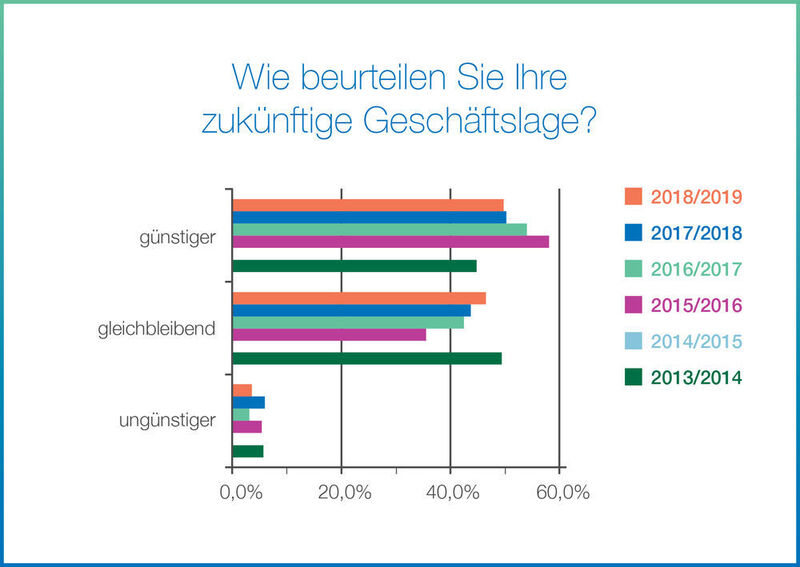 95 % der Befragten erwarten, dass ihre Geschäftslage zukünftig gleichbleibend oder günstiger sein wird. (Bio Deutschland)