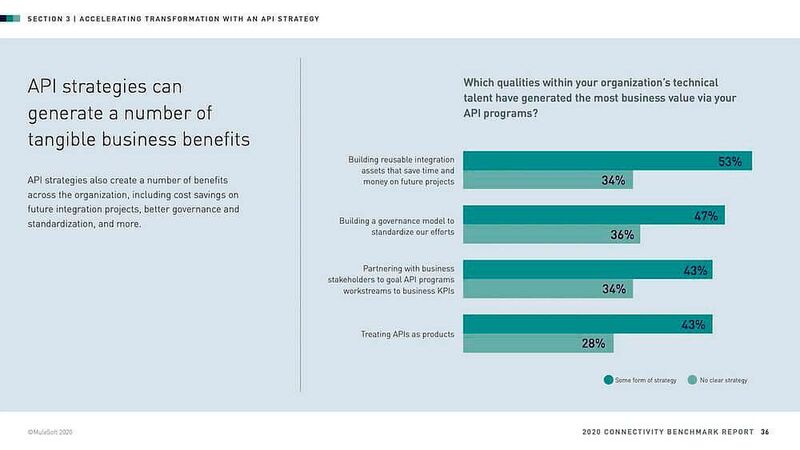In einer Mulesoft-Umfrage von 2020 gaben Kunden Auskunft darüber, welche wirtschaftliche Bedeutung Programmierschnittstellen (APIs) für sie bis jetzt generiert haben.   (Mulesoft)