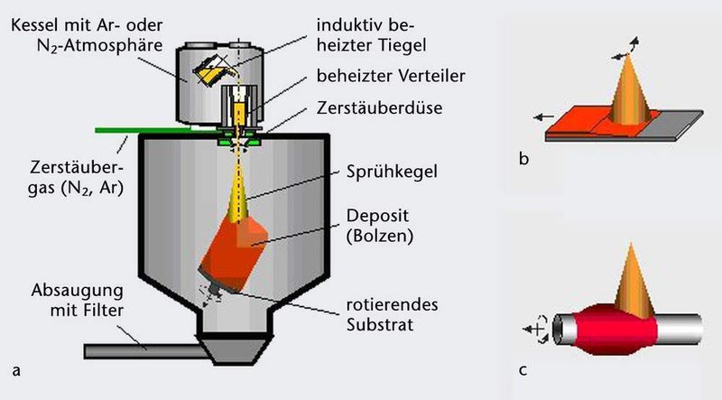 Bild 1: Bei 5 bis 7 mm Düsendurchmesser beträgt die Produktionsrate einer Sprühdüse 1000 bis 2500 kg/h. Mit dieser Geschwindigkeit können Bolzen (a), Flachprodukte (b) und Rohrluppen (c) produziert werden. (Archiv: Vogel Business Media)
