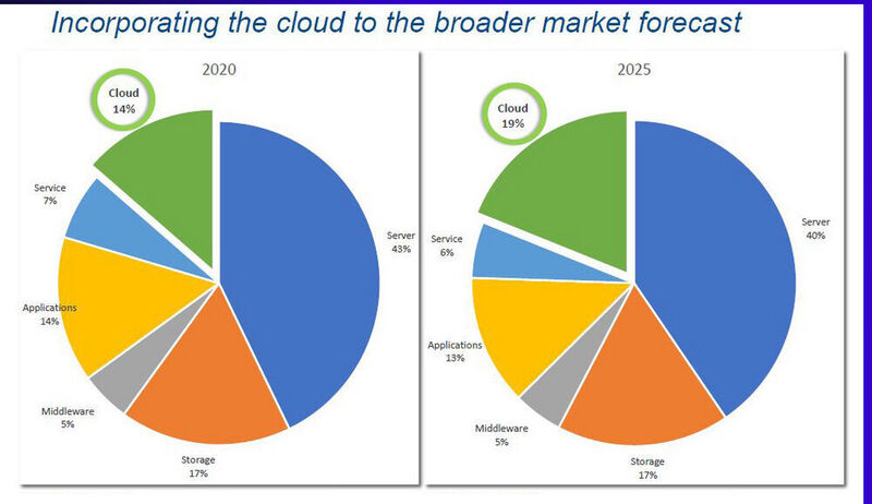 Abbildung 8: Abb. 8. Der Anteil des HPC Cloud Markts wächst zwischen 2019 und 2025 von 14 auf 19 Prozent, auf Kosten des On-Prem-Servermarktes.  (© Hyperion Research)