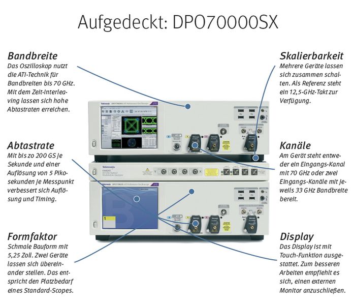 Tektronix hat mit dem DPO70000SX ein Echtzeit-Oszilloskop mit einer Bandbreite von 70 GHz auf den Markt gebracht. Die Bandbreite erreicht der Hersteller mit seinem patentierten Asynchronous Time Interleaving (ATI). Was bei dem Messgerät sofort ins Auge sticht, ist das kleine Display und die flache Bauform. Dank des kleinen Formfaktors lassen sich mehrere Geräte übereinander stellen. Allerdings ist bei der High-End-Geräteklasse der Markt überschaubar. // heh (Tektronix)