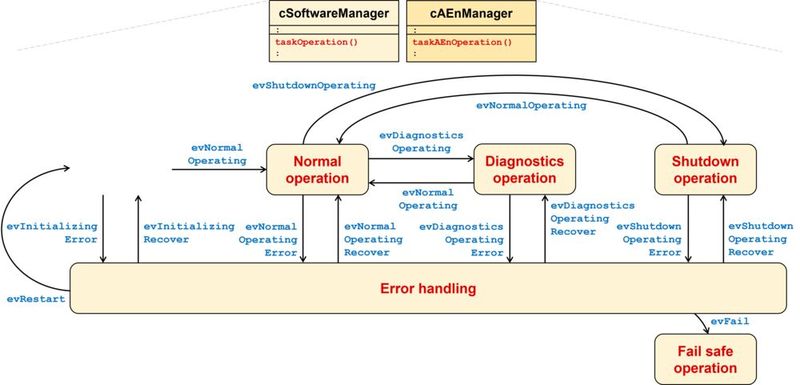 Bild 17: Manager Zustandsfolge-Automat (Bild: MicroConsult - Th. Batt)