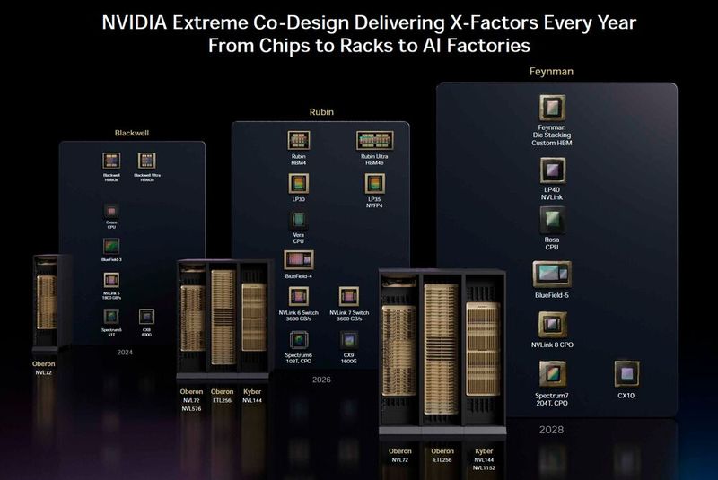 Mit Feynman ist bereits die nächste GPU-Generation von Nvidia in Arbeit. Auch hier wird es wieder eine ganze Reihe zusätzlicher Nvidia-Chips geben, von der Rosa-CPU bis hin zu schnelleren Netzwerk-Prozessoren. (Bild: Nvidia)