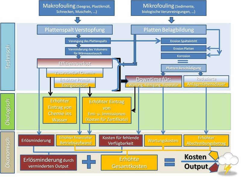 Entstehende Kosten durch Fouling können gravierende Wirkung auf die Betriebskosten haben. (Bild: SAB)