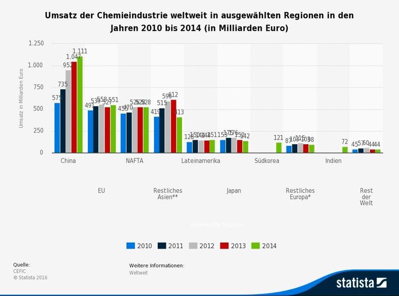 Umsatz der Chemieindustrie weltweit in ausgewählten Regionen in den Jahren 2010 bis 2014 (in Milliarden Euro) (Bild: Statista (Cefic/Statista))