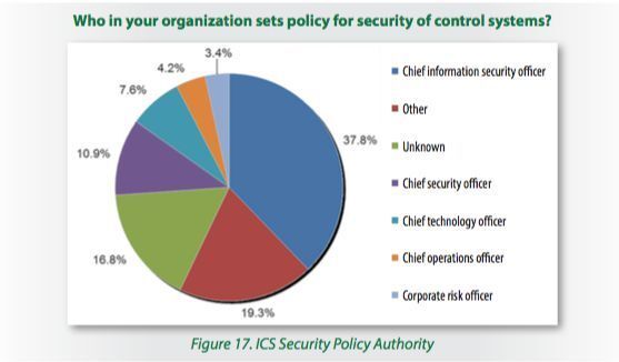 Wer ist in Ihrem Unternehmen für die Policies der Sicherheit der ICS-Systeme zuständig? (SANS Institute)