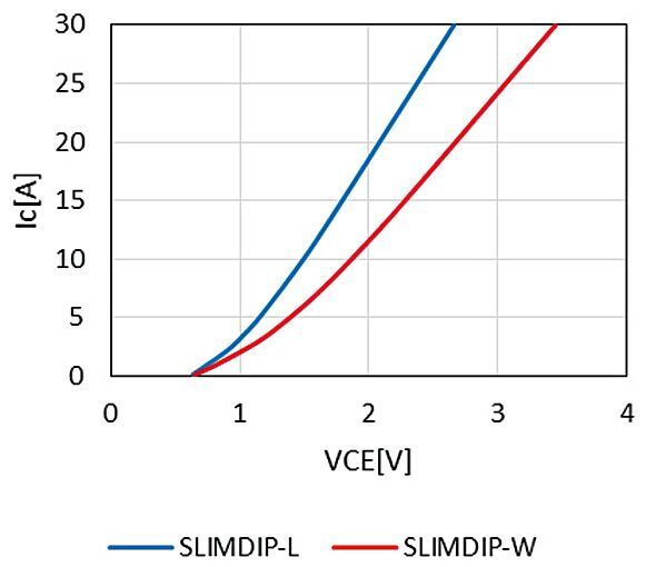 Bild 5: Vergleich der statischen Leiteigenschaften für die Module L und W.