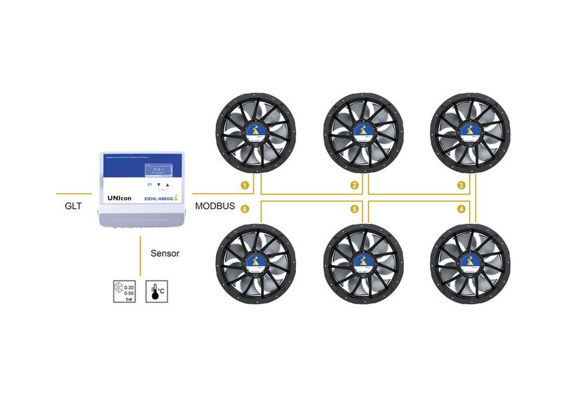 Anwendungsbeispiel Kältetechnik: Das Universal Regelmodul Unicon steuert die EC-Ventilatoren per MODBUS und übernimmt die Prozessregelfunktion auf dem Verflüssiger oder Kühler. Per MODBUS ist es auch an die Gebäudeleittechnik (GLT) angebunden. (Bild: Ziehl-Abegg)