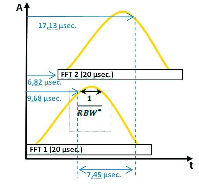 Bild 10: Beispiel mit einem RT-Span von 40 MHz, einer Abtastrate von 51,2 MS/s und einer RBW von 3,21 MHz (Kaiser-Filter). (Rigol)