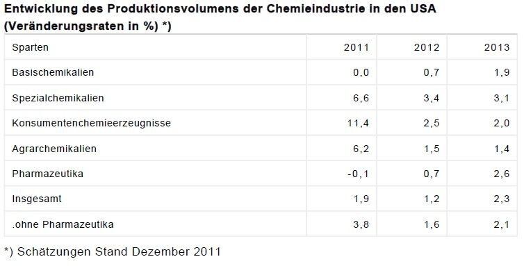 Entwicklung des Produktionsvolumens der Chemieindustrie in den USA (Quelle: ACC, 2012 / Tabelle: GTAI)