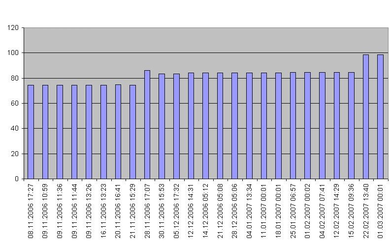 Abbildung 3: Trendanalyse der CMDB – Entwicklung eines Messwertes über die Zeit (Quelle: Deutsche Post) (Archiv: Vogel Business Media)