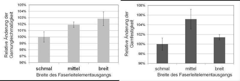 Abbildung 6: Evaluierung der Veränderung von Garnungleichmäßigkeit und Garnfestigkeit in Abhängigkeit der Breite des Faserleitelementausgangs (Bild: RWTH Aachen)