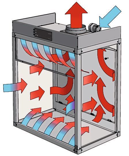 Abb. 3: Die sichere Rückhaltung der Schadstoffe wird durch die Kombination aus Zuluft (blau) und Abluft (rot) gewährleistet.(Bild:  Asecos)