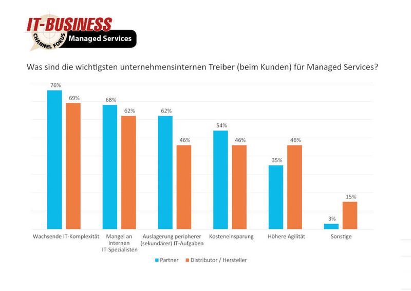 Unsere Teilnehmer sind sich einig: Kunden kämpfen vor allem mit der wachsenden IT-Komplexität. Sie ist der wichtigste unternehmensinterne Grund für die Wahl von Managed Services (76 % und 69 %). Außerdem mangelt es an internen IT-Spezialisten (Partner 68 %, Distributoren / Hersteller 62 %). Auch Argumente wie die Auslagerung sekundärer IT-Aufgaben (62 % und 46 %) oder Kosteneinsparung (54 % und 46 %) veranlassen Kunden dazu, Managed Services zu beziehen.  (IT-BUSINESS)