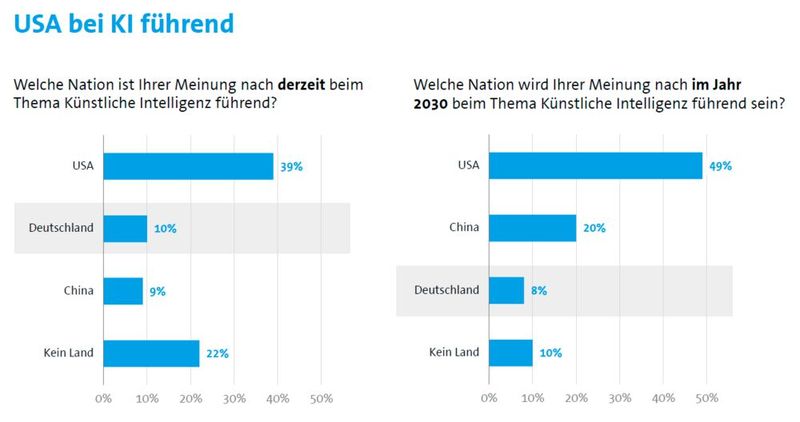 Dennoch sehen die Umfrageteilnehmer die USA als führende Nation bei KI. (Bild: Bitkom)