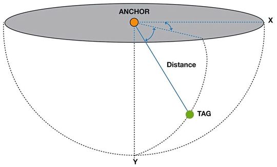 Bild 4: Mit einem komplexen Antennen-Array und einem Anker lassen sich zwei Winkel berechnen. (Bild:  Future Electronics)
