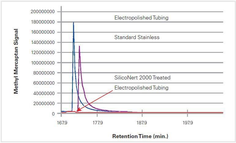Figure 3: SilcoNert 2000 treated electropolished tubing shows no memory effects. Sulphur memory is prolonged in raw commercial grade stainless steel tubing (500ppbv methyl mercaptan in helium). (Data courtesy: Shell Corp. and O’Brien Corp.) (Archiv: Vogel Business Media)