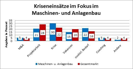 Vor allem Krisen waren es, die im Jahr 2015 im Maschinen- und Anlagenbau den Interim Manager erforderlich machten, zeigt die Studie – deutlich häufiger als in anderen Branchen. (Ludwig Heuse GmbH)