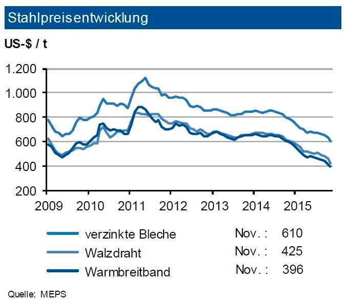 Die Weltstahlpreise sanken im November 2015 nochmals gegenüber dem Vormonat. Bei Flachprodukten gaben die Preise je nach Sorte zwischen 4 und 5 % nach. Der Preis für Walzdraht brach um bis zu 7 % ein, die übrigen Langprodukte verbilligten sich um 3 bis 4 %. Ein ähnliches Bild zeigte sich in Europa: Die Preisrückgänge betrugen zwischen 4 und 6 %, bei Bewehrungsstahl bis knapp 7 %. Die Spotmarktpreise für Eisenerz sanken im November-
Monatsdurchschnitt auf knapp 47 US-$/t ab. Die unverändert sehr gute Erzversorgung begrenzt auch 2016 größere Preisanhebungen. China wird seine Exporte in die asiatischen Nachbarländer und in Richtung Naher Osten weiter intensivieren. Ebenso sieht die IKB weitere Steigerungen in die Nafta und die EU. Dies begrenzt das Preisniveau. Bei den Weltstahlpreisen erwarten die Experten in den nächsten drei Monaten keine Erholung, in Europa ist auf Euro-Basis in Folge von Lageraufbau und Abwertung eine Stabilisierung möglich. (Quelle: siehe Grafik)