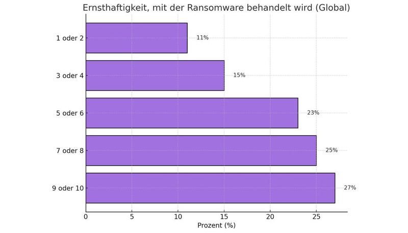Ernsthaftigkeit, mit der Ransomware behandelt wird, wobei 1 = nicht schwerwiegend bis 10 = äußerst schwerwiegend (Bild: Dall-E / KI-generiert)