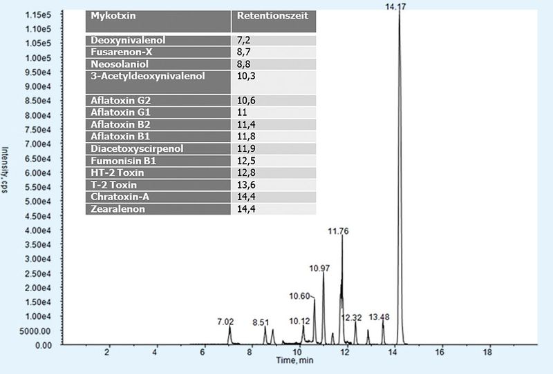 Abb.4: Chromatogramme der Analyse eines mit den im Text beschriebenen Mykotoxinen angereicherten Maisprobenextrakt (10 ng/g). Alle 14 Analyten wurden mit der beschriebenen DPX-LC-MS/MS-Methode bestimmt. (Bild: Gerstel)