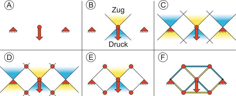 Bild 2: Vorgehensweise der Kraftkegelmethode zur Strukturerzeugung. A) Randbedinungen, B) Kraftkegel zur Last, C) Kraftkegel zu den Lagerkräften, D) Schnittpunkte der Kegelränder als Primärpunkte zur weiteren Konstruktion, E) Sinnvolle Ergänzung von Streben zwischen Primärpunkten, F) Resultierende Kraftkegelstruktur. (Bild: Mattheck)