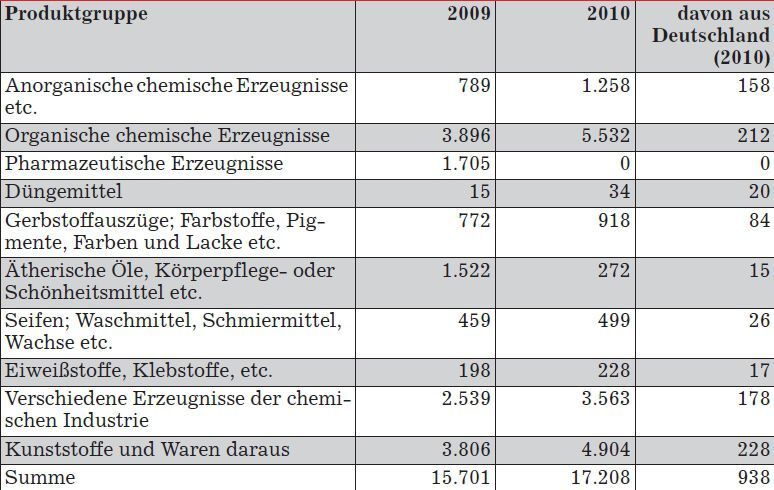 Einfuhr ausgewählter Chemieerzeugnisse nach Singapur (in Mio. US$) (Grafik: Germany Trade and Invest, Quelle: International Trade Centre UNCTAD/WTO) (Archiv: Vogel Business Media)