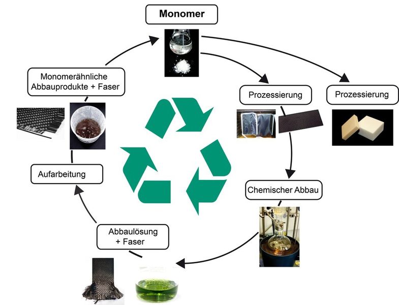 Die Polycyanurate im Recyclingkreislauf. (Bild: Fraunhofer PYCO)