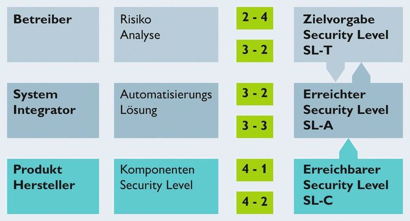 Iteratives Vorgehen zur Ermittlung der Security Level SL-C, SL-A und SL-T (Phoenix Contact)