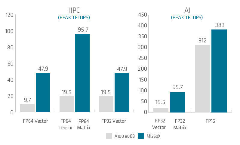Vergleiche dürfen bei einer Produktvorstellung von Akzeleratoren, in diesem Fall von „MI250X“ mit der Nvidia-GPU „A100“, nicht fehlen.  (AMD)