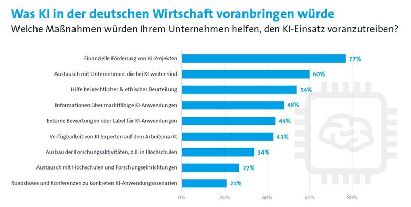 Was würde den Unternehmen dabei helfen, KI eintzsetzen? (Bild: Bitkom)
