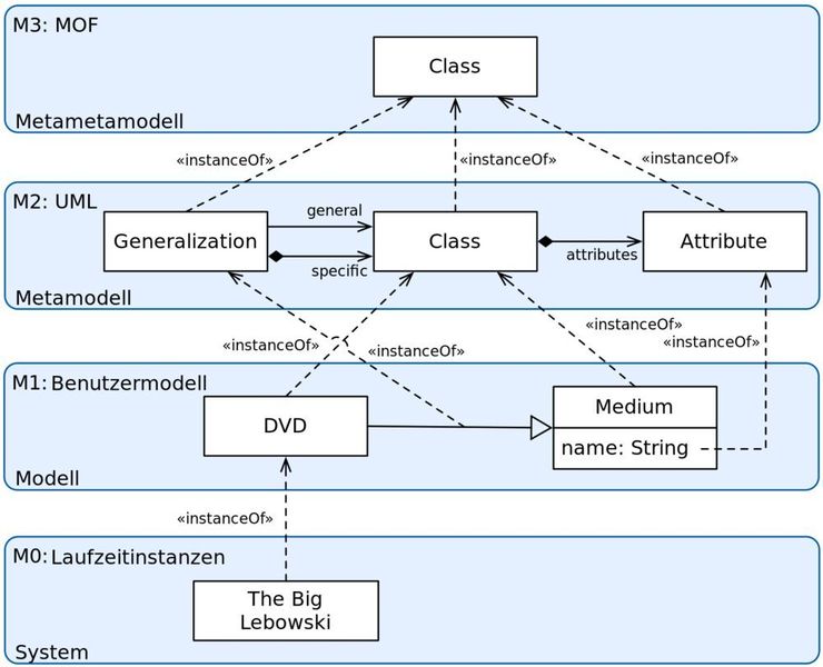 Die Metamodell-Hierarchie kommt unter anderem in der vereinheitlichten Modellierungssprache UML zum Einsatz. (Bild basiert auf OMG: Unified Modeling Language: Infrastructure. Seite 31) (MetamodelHierarchy_de.svg / Jens von Pilgrim / CC BY-SA 3.0)