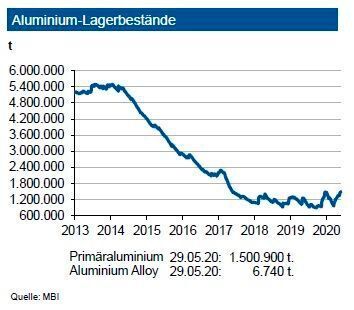 Die Lagerbestände von Primäraluminium an der LME sind aufgrund des Nachfrageeinbruchs in Europa seit Mitte März auf 1,5 Mio. t gestiegen. An der SHFE hingegen ist im gleichen Zeitraum ein Rückgang auf 296.000 t zu verzeichnen, nachdem sich die Lagerbestände in den ersten zweieinhalb Monaten des Jahres von sehr niedrigem Niveau fast verdreifacht hatten. In den Lagern der Comex befinden sich rund 25.000 t. Die LME-Bestände an Recyclinglegierungen machen lediglich 6.700 t aus. Im Verlauf der zweiten Jahreshälfte 2020 dürfte sich der Lageraufbau bei Primäraluminium an der LME nicht weiter fortsetzen. Primär erwarten die Experten mit Erholung der asiatischen Recyclingaluminiumproduktion einen Bestandsaufbau in den asiatischen Lagerhäusern. (siehe Grafik)