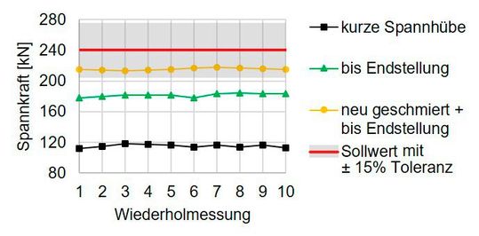 Bild 3: Die Spannkräfte in Abhängigkeit von der Bedienart und des Schmierzustandes bei maximal möglichem Spannmoment.(Bild:  TU Chemnitz)