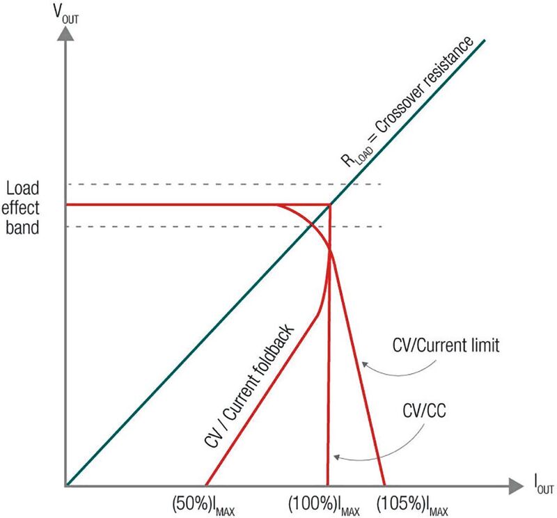 Bild 4: Ausgangsspannung und Ausgangsstrom und drei Arten für die Begrenzung (Crossover-Widerstand, CV/Foldback-Strom und CV/Stromgrenze).