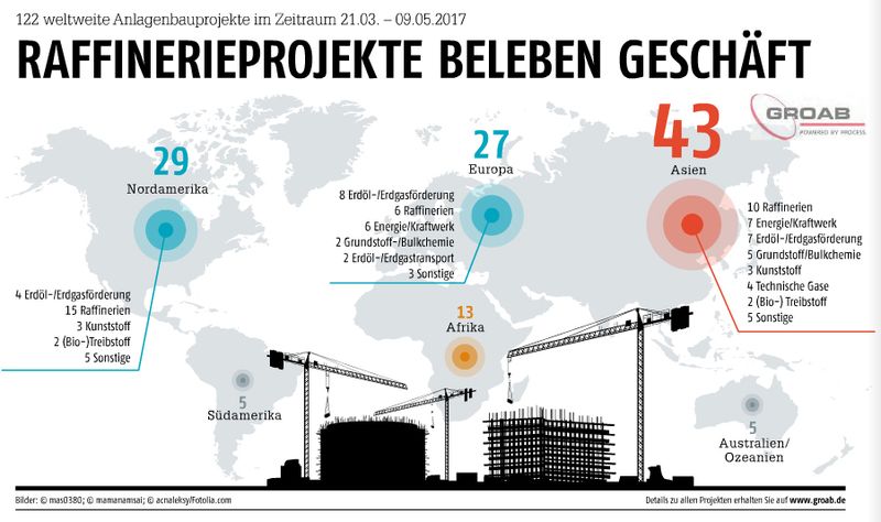 Mai-Ausgabe 2017  Raffinerieprojekte beleben das GeschäftHier gehts zum E-Paper-ArchivWeitere internationale Großanlagenbauprojekte finden Sie in unserer Projektdatenbank ProjexDB. (Bild: mas0380; mamanamsai; acnaleksy/Fotolia.com)