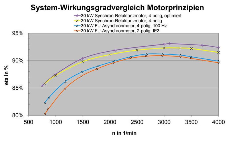 Im Vergleich zeigt der Synchronreluktanz-Motor deutlich bessere Wirkungsgradwerte als andere Motorprinzipien. (Kaeser Kompressoren )