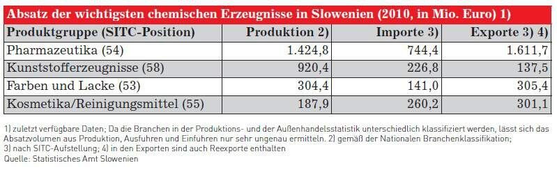 Absatz der wichtigsten chemischen Erzeugnisse in Slowenien (Quelle: siehe Tabelle)
