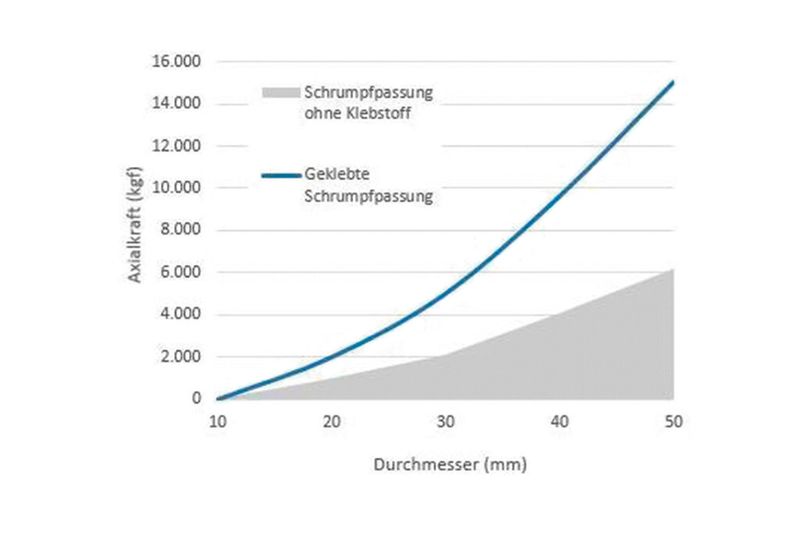Die Kombination aus Übermasspassung und Fügeklebstoff ist weit stärker als die Übermasspassung allein, deshalb müssen bei der Berechnung von Masstoleranzen keine so engen Massstäbe angelegt werden. (Bild: Henkel)