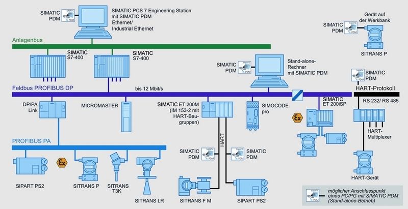 Simatic PDM (Process Device Manager) ist ein einheitliches, herstellerunabhängiges Werkzeug zur Bedienung, Einstellung, Wartung und Diagnose von intelligenten Feldgeräten. (Archiv: Vogel Business Media)
