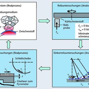Bild 1: Systematik zur Untersuchung des tribologischen Einsatzverhaltens  von CBN beim Schleifen mit unterschiedlichen Kühlschmierstoffen.