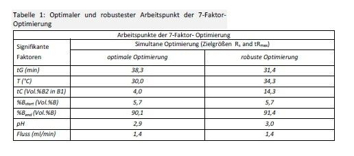 Optimaler und robustester Arbeitspunkt der 7-Faktor-Optimierung (Bilke)