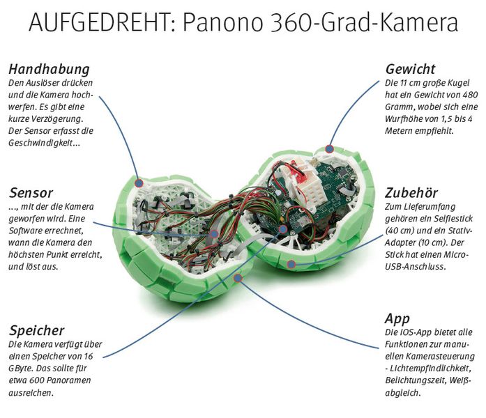 Panono ist eine Kamera, die mit einmaligem Auslösen ein sphärisches Panorama aufnimmt. Die elf Zentimeter große Kugel aus einem durchsichtigen Kunststoff ist gegliedert durch grüne Bänder, die sich an zwei gegenüberliegenden Polen treffen. In jedem der drei Sektoren gibt es zwölf Vertiefungen, in denen eine kleine Kamera sitzt - insgesamt also 36. Sie haben jeweils ein Fixfokus-Objektiv und einen kleinen Sensor mit einer Auflösung von 3 Megapixeln. //ED (Panono)