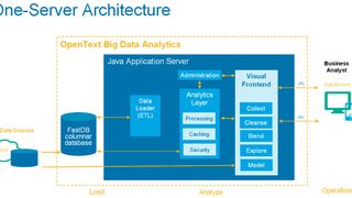 Eine Ein-Server-Architektur der Analytics Suite 16 für Big Data Analytics. Sie basiert auf der Opentext-Datenbank FastDB. (Bild: OpenText)