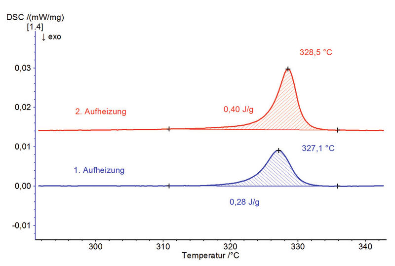 Abb. 2: DSC-Messung an der PTFE-Beschichtung 1, Darstellung des Temperaturbereichs zwischen etwa 290 °C und 343 °C; Einwaage: 34,3 mg, Tiegel: Aluminium mit gelochtem Deckel, Heizrate: 10 K/min, N2-Atmosphäre (Bild: Netzsch Gerätebau)